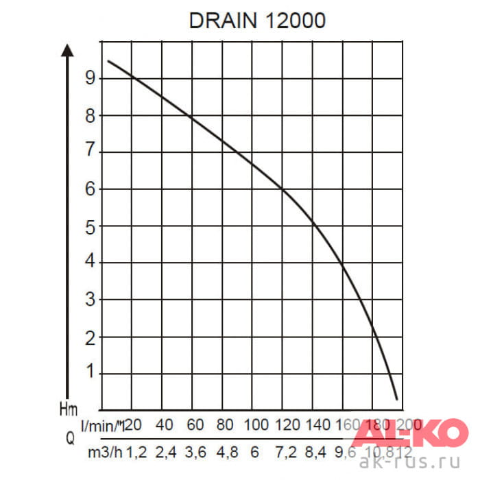 Насос погружной для грязной воды AL-KO Drain 12000 Comfort